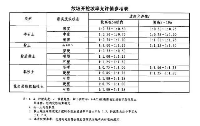 绵阳基坑支护放坡开挖主意事项